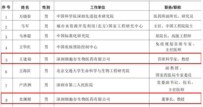 深圳細胞谷董事長、首席科學家入選中國食品藥品企業(yè)質(zhì)量安全促進會專家委員